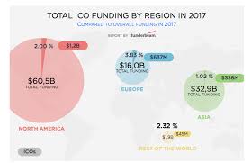 Report European Icos Have Raised 637 Million In 2017