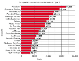 Quelle est la capacité commerciale des stades de la Ligue 1 2021 ?
