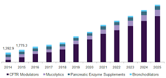 Cystic Fibrosis Therapeutics Market Industry Report 2018 2025