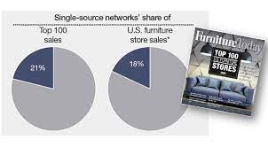 2 ikea the lifestyle specialist with estimated u.s. Top 100 Furniture Retailers Dedicated Networks Continue To Dominate The List Furniture Today