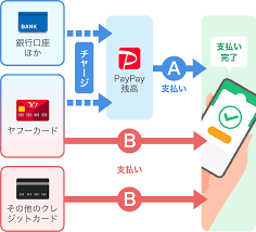 Paypay還元率 ヤフーカードチャージ仕様変更 Paypay Stepどう使う ユーザー別おすすめ ペイの実