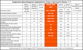 Training Zones For Cycling