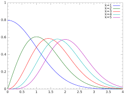 The shaded area is equal to α for χ2 = χ2α. Chi Distribution Wikipedia