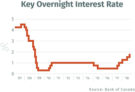 Bank Of Canada Raises Interest Rate To 1 75 Cbc News