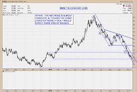 us dollar bounce likely abc move price target almost reached