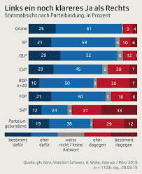 Blick klärt diese und weitere fragen. Zahneknirschende Zustimmung Zurzeit Sagen 60 Prozent Ja Zum Eu Rahmenabkommen News Srf