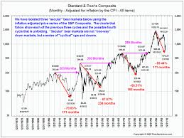 Monthly S P500 Inflation Adjusted The Big Picture