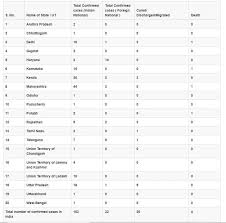 New recoveries (number of newly infected vs. Coronavirus India Cases Surge To 195 Check State Wise List India News India Tv