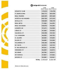 Aproveite nossos lançametos diários não deixe de aproveitar e vender mais. Espanha Limite Salarial Do Real Sobe Atletico E Barca Apertam O Cinto Maisfutebol