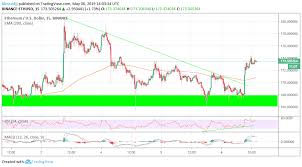 ethereum price analysis blasts through short term hurdle