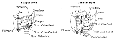 These toilets do not use a flapper, but a seal. Toilet Occasionally Leaking Or Running Kohler