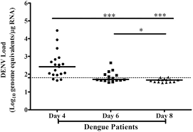 Check spelling or type a new query. Platelet Activation Determines The Severity Of Thrombocytopenia In Dengue Infection Scientific Reports
