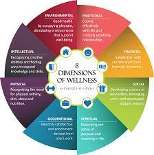 Image dimensions are the length and width of a digital image. 8 Dimensions Of Wellness Self Care Wellness How To Do Yoga