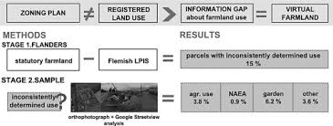 Your absolute ownership over an agricultural land parcel notwithstanding, you could not use this land to build residences unless the government grants you permission to do that. Virtual Farmland Grasping The Occupation Of Agricultural Land By Non Agricultural Land Uses Sciencedirect