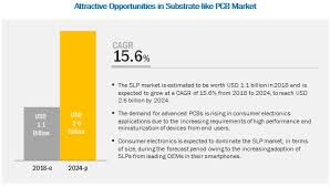Every year, the social security system (sss) issues a table and schedule of fees that shows how much members (employees and employers) need to pay for contributions every month. Substrate Like Pcb Market Size Growth Trend And Forecast To 2024 Marketsandmarkets
