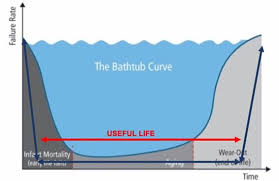 The bathtub curve illustrates the failure trend from beginning to end of life the inverse of λ, 1/λ, gives the mean time to failure (mttf), which is more commonly expressed as the mean time between failures (mtbf), especially in. Automotive Reliability The Bathtub Curve Breakfast Bytes Cadence Blogs Cadence Community