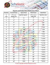 Square And Cube Root Chart Square Roots Cube Chart