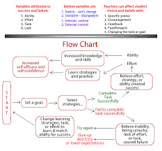 motivational theory and self efficacy