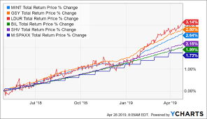 etf month no 4 mint yield rises but comparative advantage