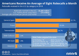 Chart Robots Call Americans An Average Eight Times A Month