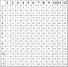 Multiplication Hundred Squares Up To 12 Printable Google