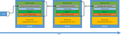 Each block in the chain contains a number of transactions, and every time a new transaction occurs on the blockchain, a record of that transaction is added to every participant's ledger. Blockchain Nist