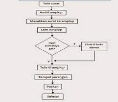 Check spelling or type a new query. Contoh Soal Dan Pembahasan Algoritma By Dian Baehaki Dian Baehaki