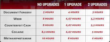 How Much Time Does It Take To Transform Supplies Into