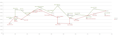 Graphics Cards Price Trend 1999 2015 Fixed With Inflation