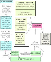 The Mormon Plan Of Eternal Progression Carm Org