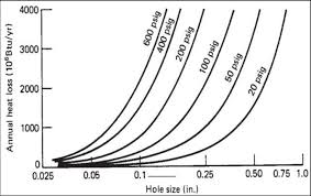 Heat Loss From Steam Leaks From The Standard Graph As In Fig