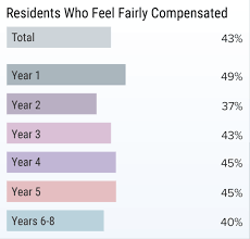 How much money does a doctor earn during their residency? Medscape Residents Salary Debt Report 2020