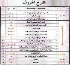 احكام تجويد كتاب الله عز وجلا و مخــــارج الحــــروف Quran Book Quran Quotes Verses Quran Tafseer