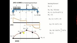 + p=1t 2.06 t sfd posisi 0.33 t gaya p. Sfd And Bmd Diagrams For All Types Of Beams Sfd And Bmd Formulas For All Types Of Beams