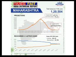 Dadra and nagar haveli and daman and diu. Mumbai Covid 19 Curve May Flatten By End Of September Times Fact India Outbreak Report