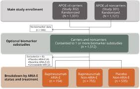 About a third of cases were symptomatic. Biomarker Pattern Of Aria E Participants In Phase 3 Randomized Clinical Trials With Bapineuzumab Neurology
