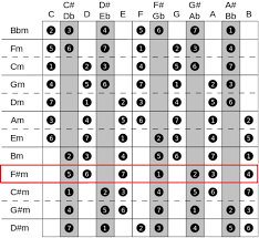 Harmony For Dummies A Quick Guide To Adding Chords