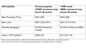 Hdb Resale Prices Up 1.2% In Q3, Lower Than Quarter Average In 2022; More  Flats Sold | The Straits Times