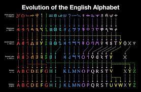 English word alphabet comes from ancient greek (to 1453) ἄλφα, ancient greek (to… The Origin Of The English Alphabet And All Its 26 Letters
