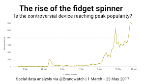 Fidget Spinners Have They Reached Peak Popularity Or