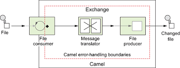 No type converter available to convert from type: Chapter 11 Error Handling Camel In Action