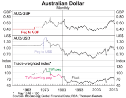 The Australian Dollar Thirty Years Of Floating Speeches Rba