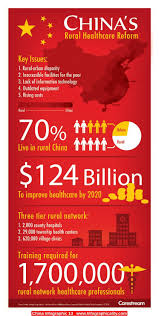 China Infographic 13 Infographicality Infographic Health Health Care Reform Healthcare Infographics