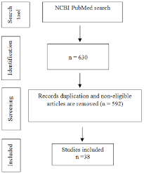 Systematic Review On The Effect Of Chemical Compounds On