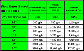 Aquarium Plumbing Basics Loss Of Flow Chart In Gph And Flow