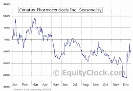 Conatus Pharmaceuticals Inc Nasd Cnat Seasonal Chart