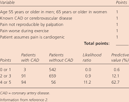 Image result for INTERCHEST Chest Pain Rule