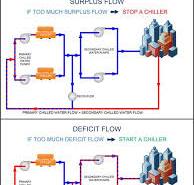 Chilled Water System Operations: Primary and Secondary