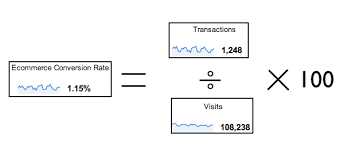Let's look at a retail example. Importance Of Click Through Rate Ctr And Conversion Rate Cvr Aihello Documentation