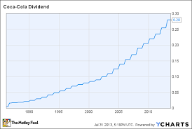 How Dividends Change The Game For Coca Cola Stock The